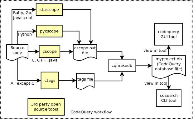 CodeQuery workflow